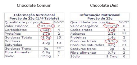 Chocolate Comum e Diet